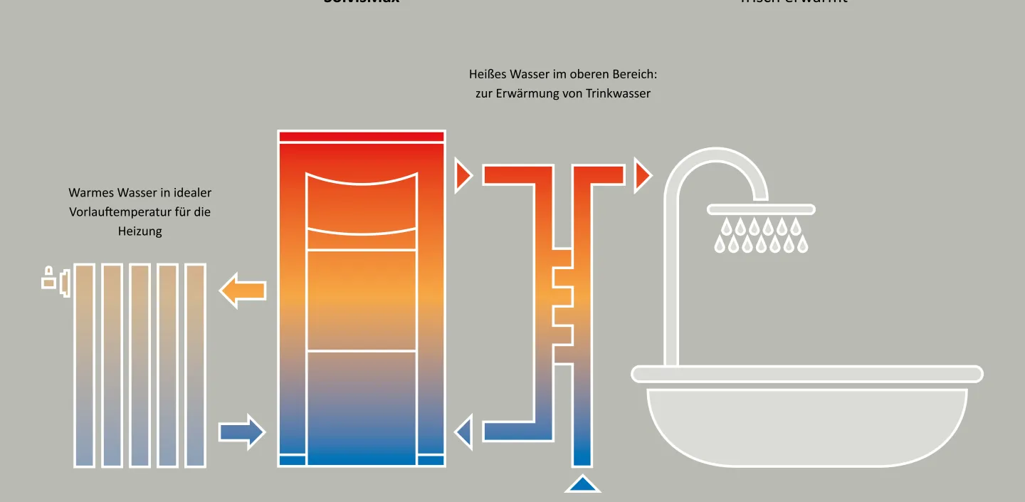 Darstellung der Funktionsweise des SolvisMax Heißwasserspeichers